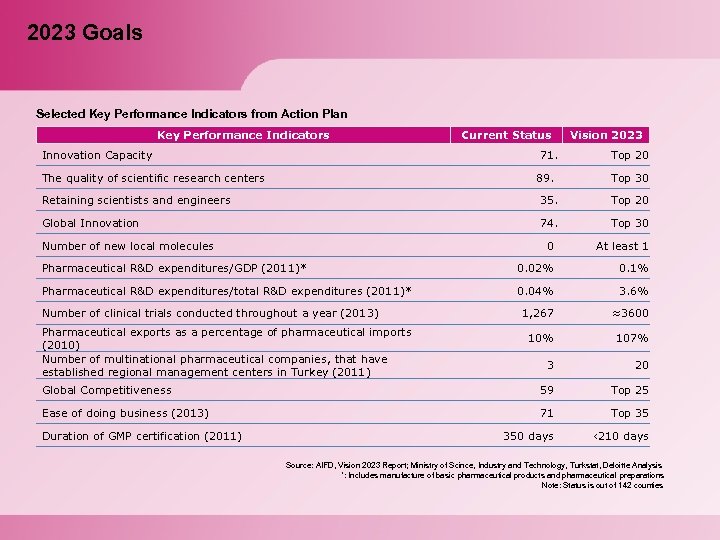 2023 Goals Selected Key Performance Indicators from Action Plan Key Performance Indicators Innovation Capacity
