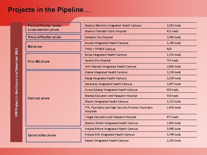 Projects in the Pipeline… Istanbul Bakırköy Integrated Health Campus 1, 043 beds Istanbul Üsküdar