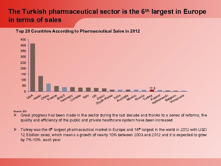 The Turkish pharmaceutical sector is the 6 th largest in Europe in terms of