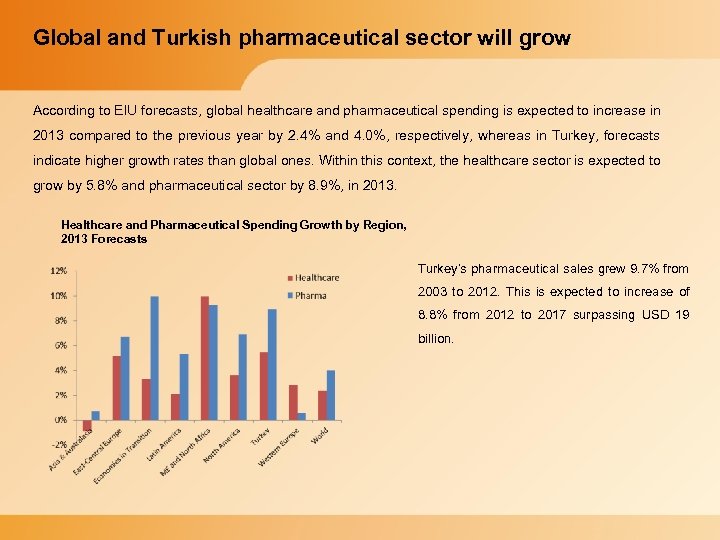 Global and Turkish pharmaceutical sector will grow According to EIU forecasts, global healthcare and