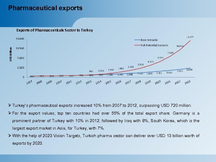 Pharmaceutical exports Exports of Pharmaceuticals Sector in Turkey Ø Turkey’s pharmaceutical exports increased 10%