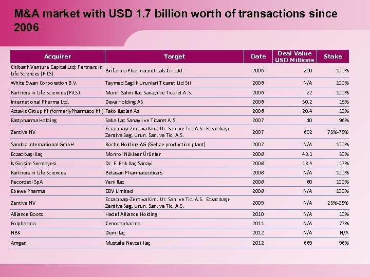 M&A market with USD 1. 7 billion worth of transactions since 2006 Acquirer Target