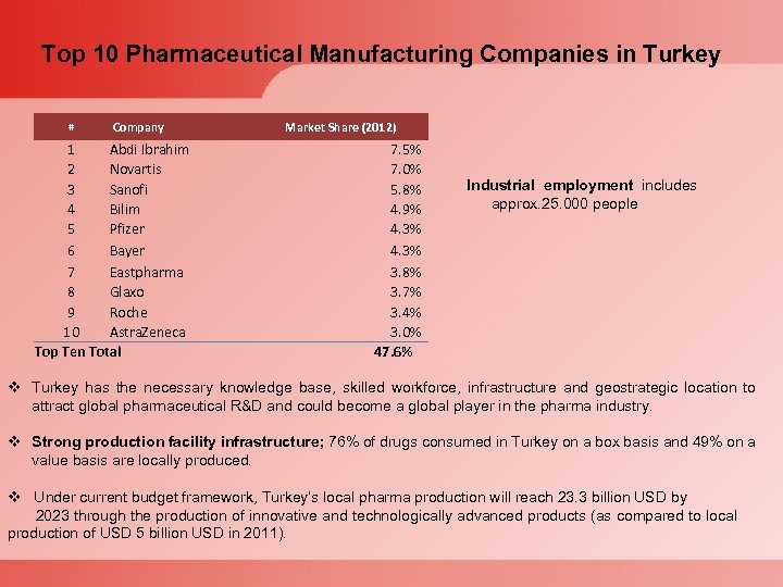Top 10 Pharmaceutical Manufacturing Companies in Turkey # Company 1 Abdi Ibrahim 2 Novartis