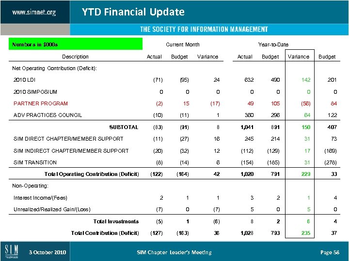 YTD Financial Update Numbers in $000 s Current Month Description Year-to-Date Actual Budget Variance
