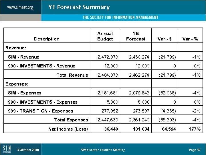YE Forecast Summary Annual Budget Description Revenue: SIM - Revenue YE Forecast Var -
