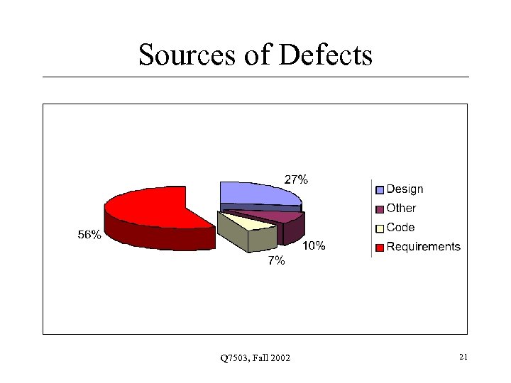 Sources of Defects Q 7503, Fall 2002 21 