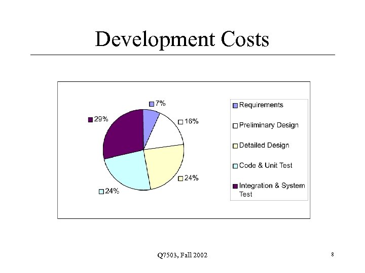 Development Costs Q 7503, Fall 2002 8 