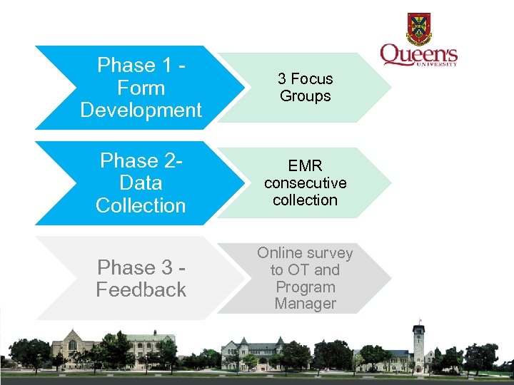 Phase 1 - Form Development 3 Focus Groups Phase 2 - Data Collection EMR