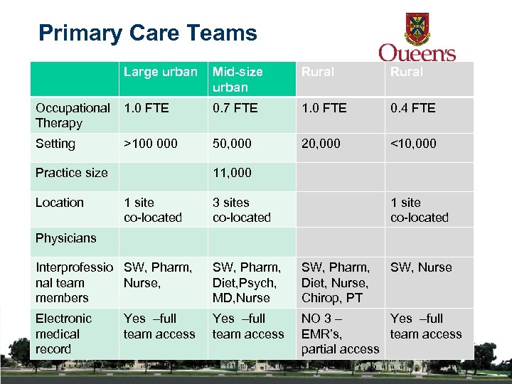 Primary Care Teams Large urban Mid-size urban Rural Occupational 1. 0 FTE Therapy 0.