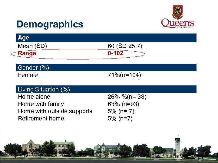 Demographics Age Mean (SD) Range 60 (SD 25. 7) 0 -102 Gender (%) Female