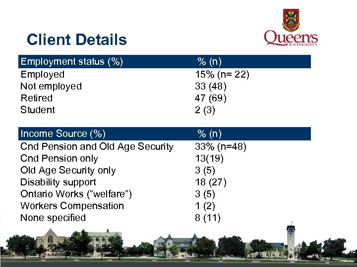 Client Details Employment status (%) Employed Not employed Retired Student Income Source (%) Cnd