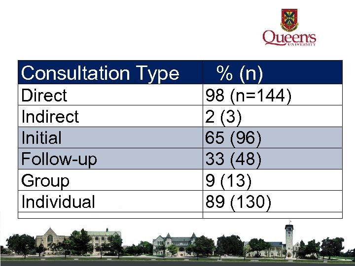 Consultation Type % (n) Direct Indirect Initial Follow-up Group Individual 98 (n=144) 2 (3)