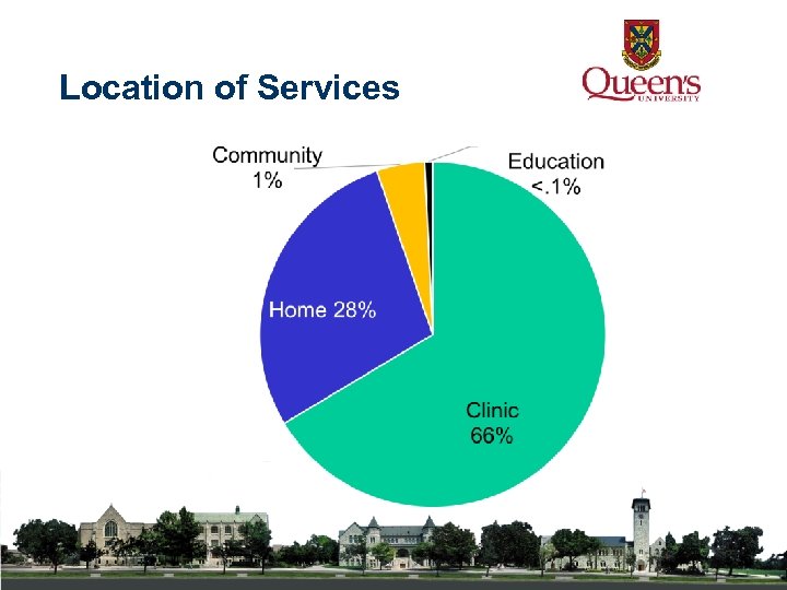 Location of Services 