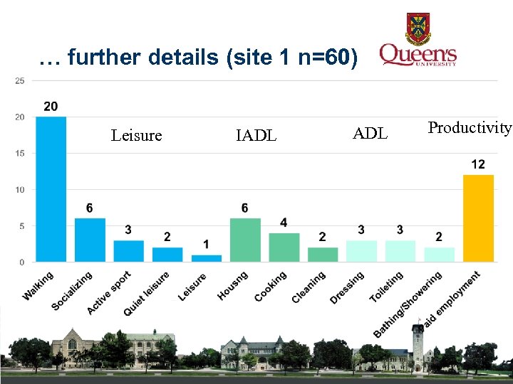… further details (site 1 n=60) Leisure IADL Productivity 