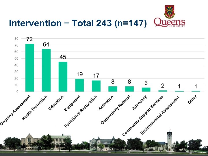 Intervention – Total 243 (n=147) 