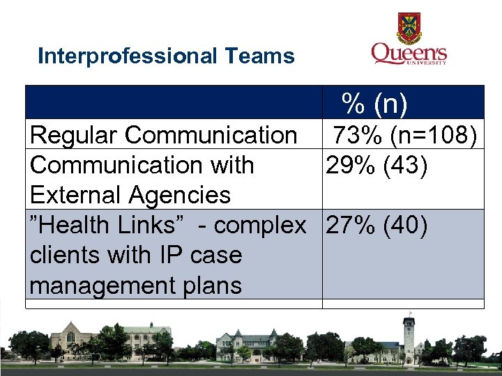 Interprofessional Teams % (n) Regular Communication 73% (n=108) Communication with 29% (43) External Agencies