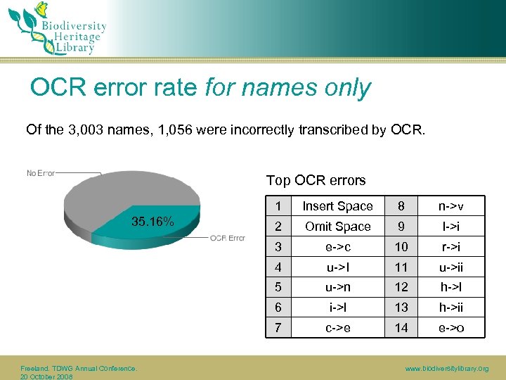 OCR error rate for names only Of the 3, 003 names, 1, 056 were