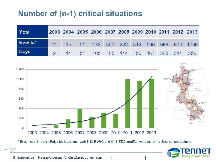 Number of (n-1) critical situations Year 2003 2004 2005 2006 2007 2008 2009 2010