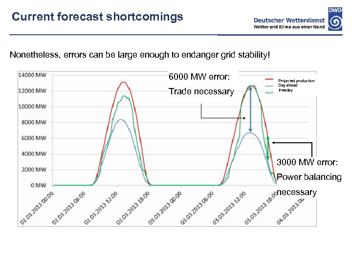 Current forecast shortcomings Nonetheless, errors can be large enough to endanger grid stability! 6000