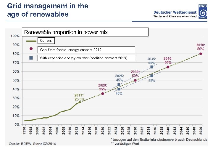 Grid management in the age of renewables Renewable proportion in power mix Current Goal