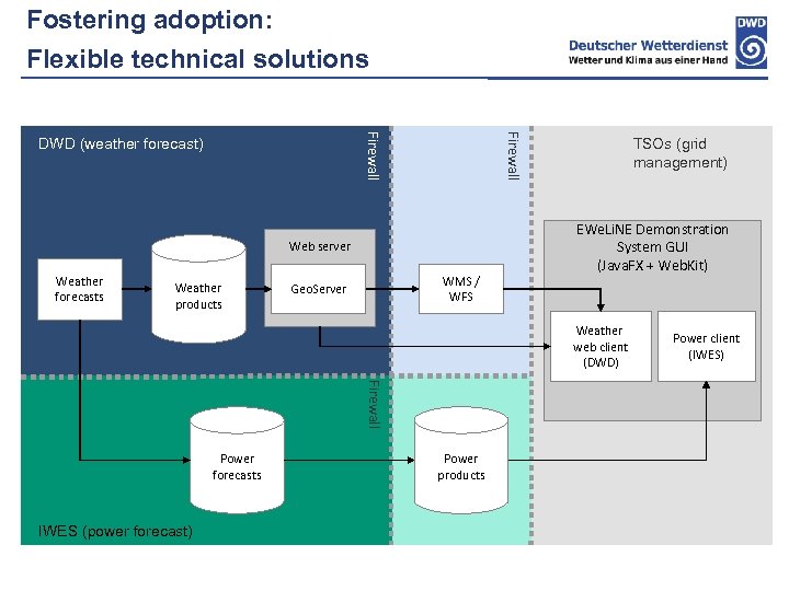 Fostering adoption: Flexible technical solutions Firewall DWD (weather forecast) Web server Weather forecasts Weather