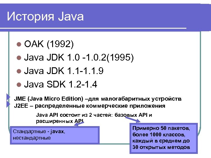 История Java l OAK (1992) l Java JDK 1. 0 -1. 0. 2(1995) l