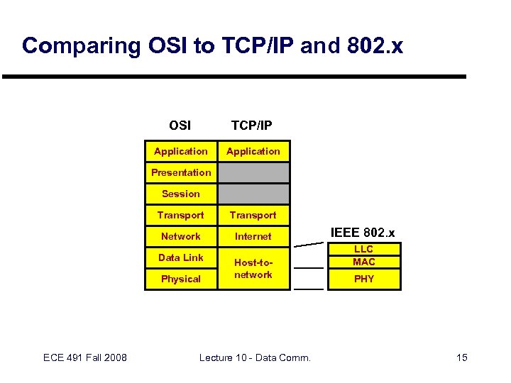 Comparing OSI to TCP/IP and 802. x OSI TCP/IP Application Presentation Session Transport Network