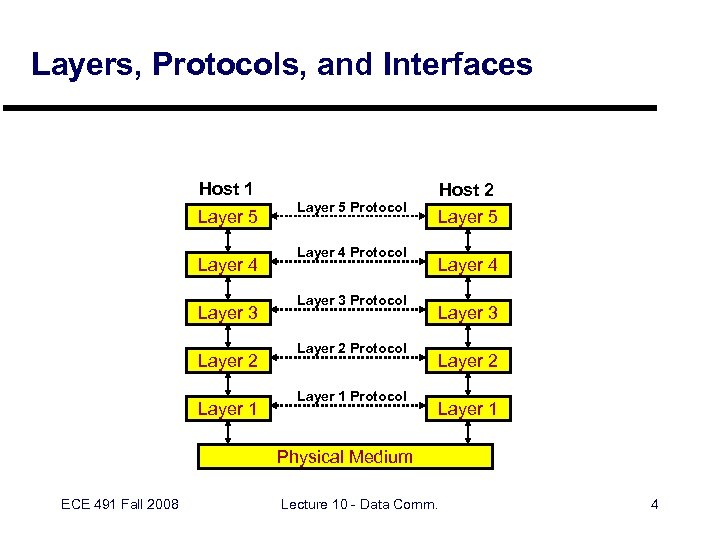 Layers, Protocols, and Interfaces Host 1 Layer 5 Layer 4 Layer 3 Layer 2