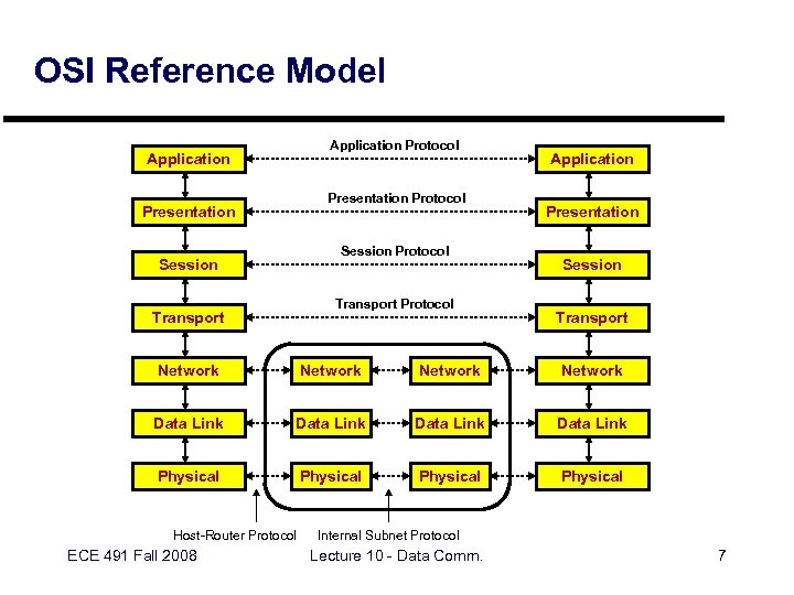 OSI Reference Model Application Protocol Application Presentation Protocol Presentation Session Protocol Session Transport Protocol