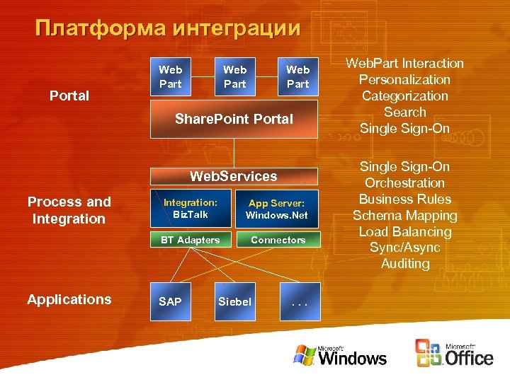 Платформа интеграции Portal Web Part Share. Point Portal Web. Services Process and Integration App