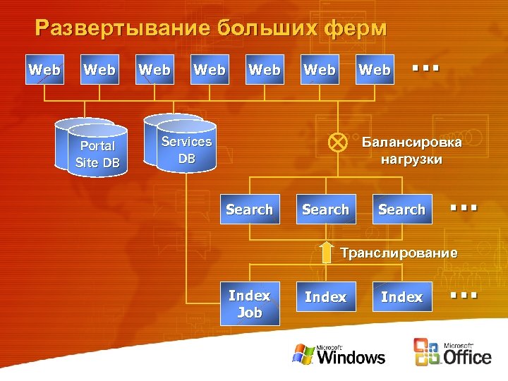 Развертывание больших ферм Web Portal Site DB Web Web Web Services DB … Балансировка