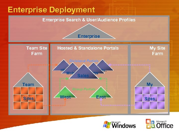 Enterprise Deployment Enterprise Search & User/Audience Profiles Enterprise Team Site Farm Hosted & Standalone