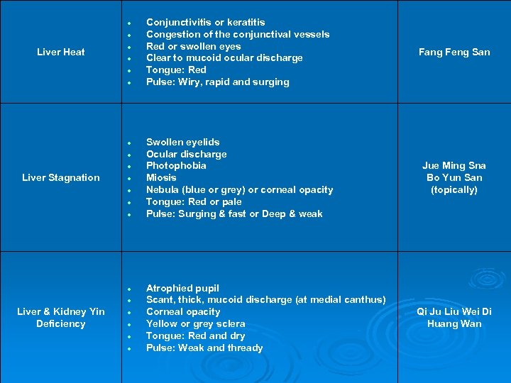 Liver Heat Conjunctivitis or keratitis Congestion of the conjunctival vessels Red or swollen eyes