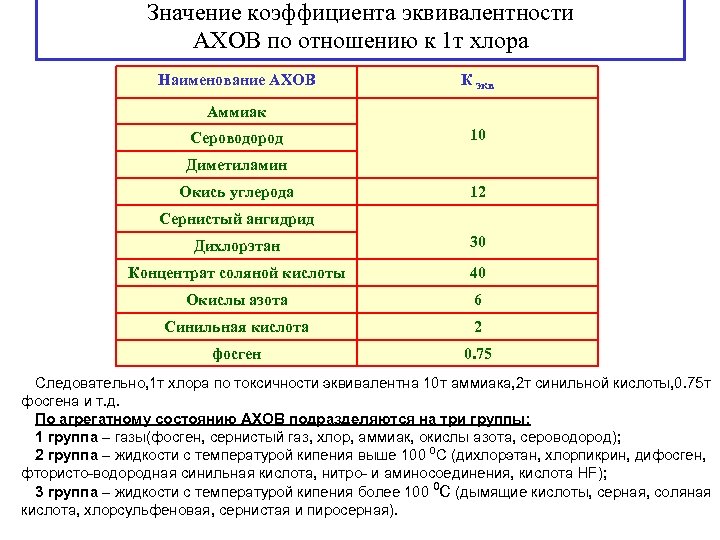 Значение коэффициента эквивалентности АХОВ по отношению к 1 т хлора Наименование АХОВ К экв