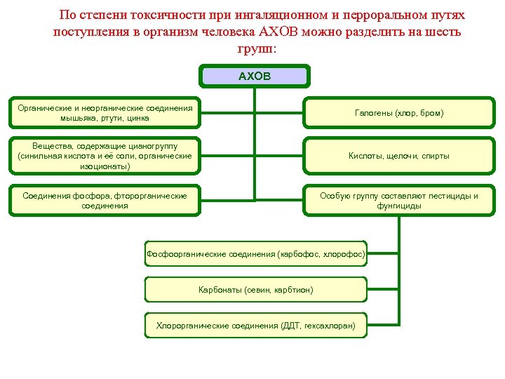 По степени токсичности при ингаляционном и перроральном путях поступления в организм человека АХОВ можно