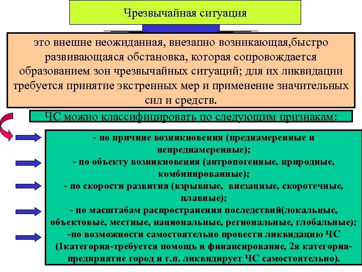 Чрезвычайная ситуация это внешне неожиданная, внезапно возникающая, быстро развивающаяся обстановка, которая сопровождается образованием зон
