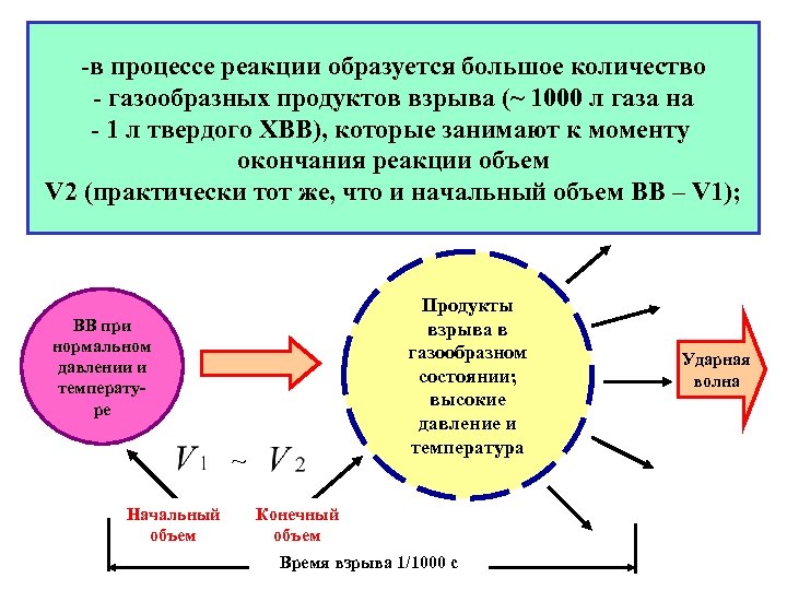 -в процессе реакции образуется большое количество - газообразных продуктов взрыва (~ 1000 л газа