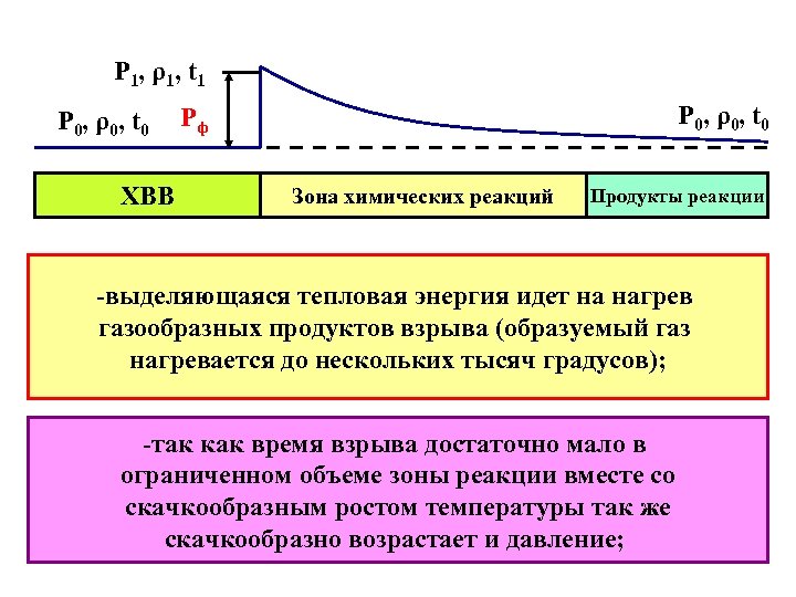 P 1, ρ1, t 1 P 0, ρ0, t 0 ХВВ P 0, ρ0,