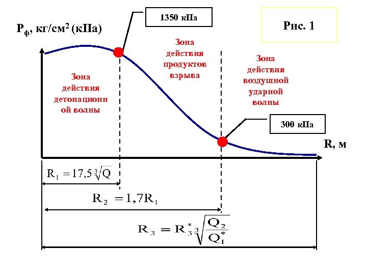 Pф, кг/см 2 (к. Па) Зона действия детонационн ой волны 1350 к. Па Зона