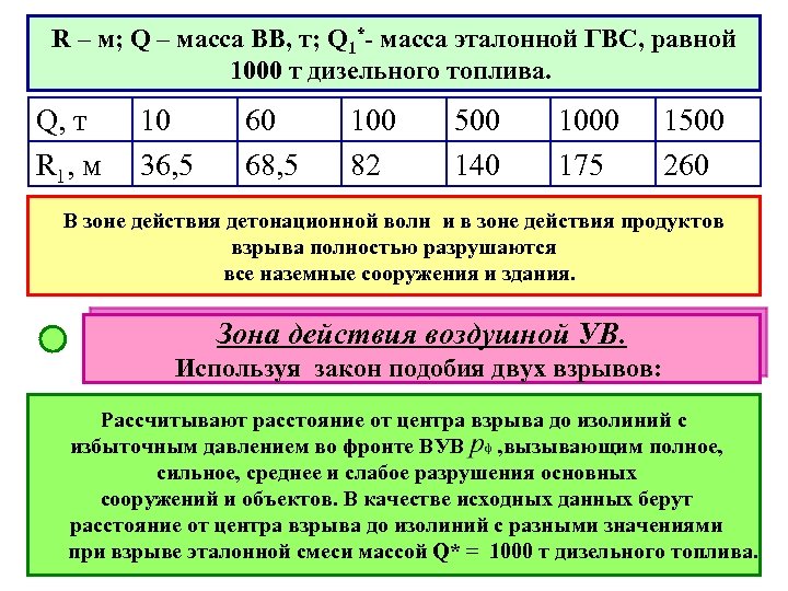 R – м; Q – масса ВВ, т; Q 1*- масса эталонной ГВС, равной