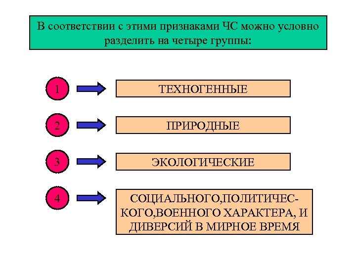 В соответствии с этими признаками ЧС можно условно разделить на четыре группы: 1 ТЕХНОГЕННЫЕ