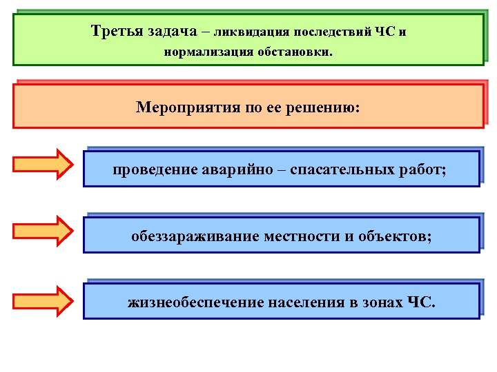 Третья задача – ликвидация последствий ЧС и нормализация обстановки. Мероприятия по ее решению: проведение