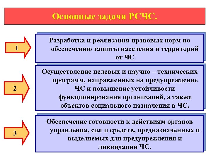 Основные задачи РСЧС. 1 Разработка и реализация правовых норм по обеспечению защиты населения и