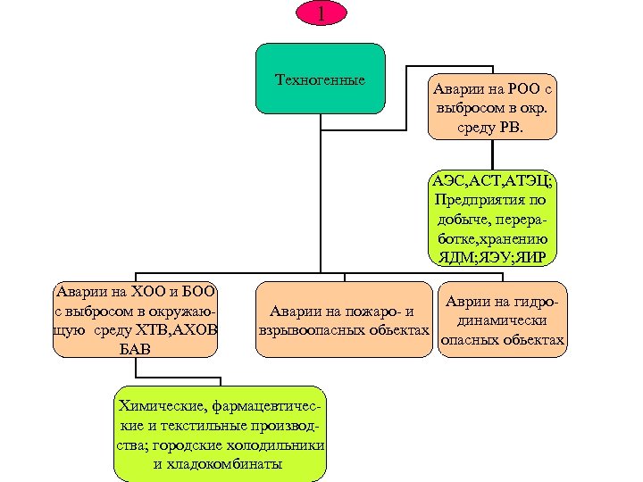 1 Техногенные Аварии на РОО с выбросом в окр. среду РВ. АЭС, АСТ, АТЭЦ;