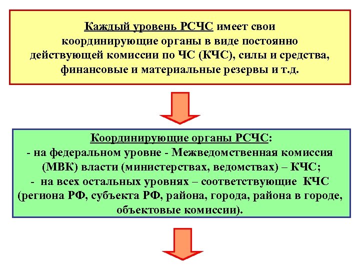Каждый уровень РСЧС имеет свои координирующие органы в виде постоянно действующей комиссии по ЧС