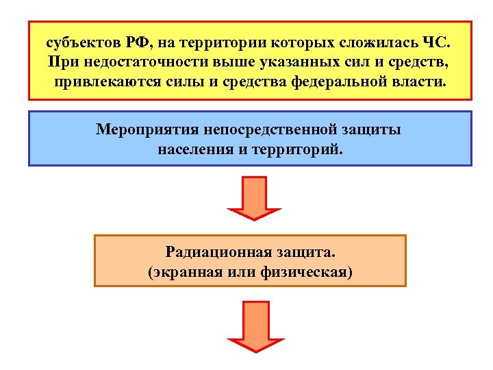 субъектов РФ, на территории которых сложилась ЧС. При недостаточности выше указанных сил и средств,