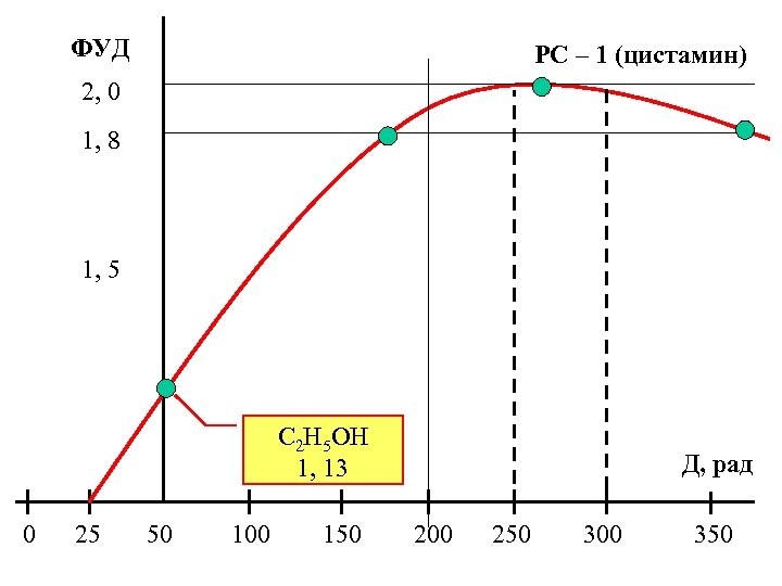 ФУД РС – 1 (цистамин) 2, 0 1, 8 1, 5 С 2 H