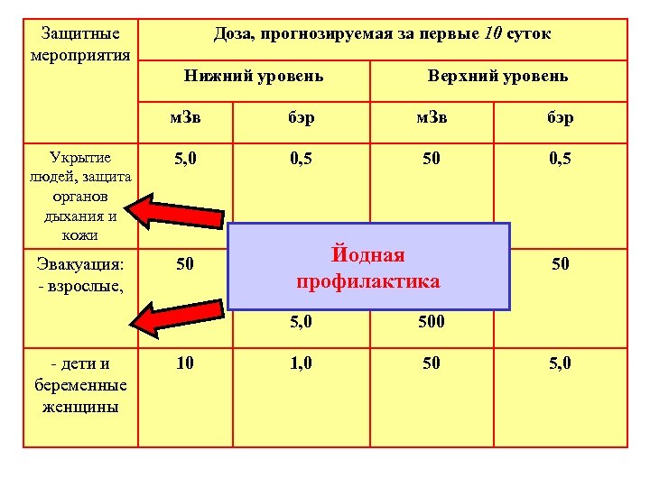 Защитные мероприятия Доза, прогнозируемая за первые 10 суток Нижний уровень Верхний уровень м. Зв