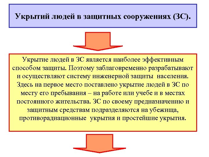 Укрытий людей в защитных сооружениях (ЗС). Укрытие людей в ЗС является наиболее эффективным способом