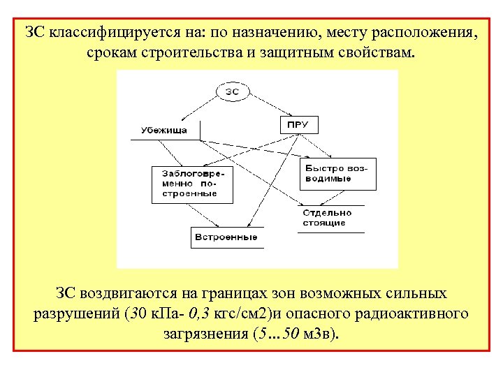 ЗС классифицируется на: по назначению, месту расположения, срокам строительства и защитным свойствам. ЗС воздвигаются